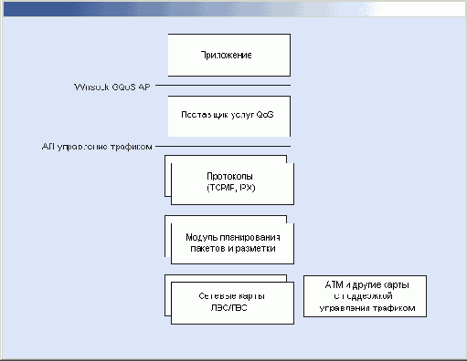 Состав Windows QoS