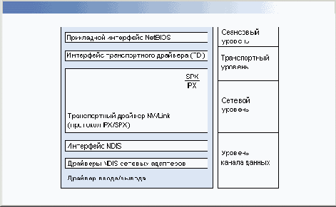 Протокол NWLink