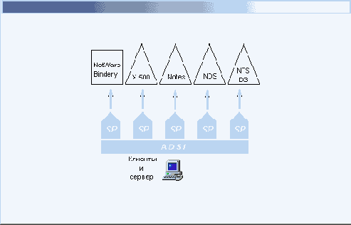 Интерфейсы API в Active Directory